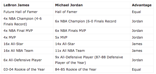 Michael Jordan and lebron James Career stats 